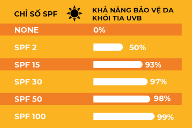 Các mức độ SPF của kem chống nắng